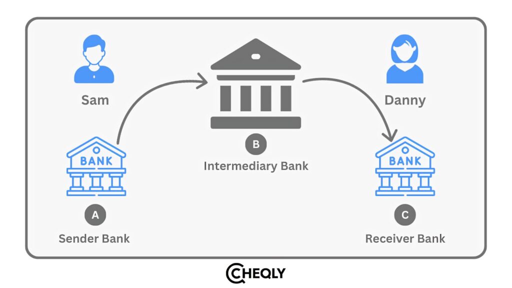 Example of an Intermediary Bank