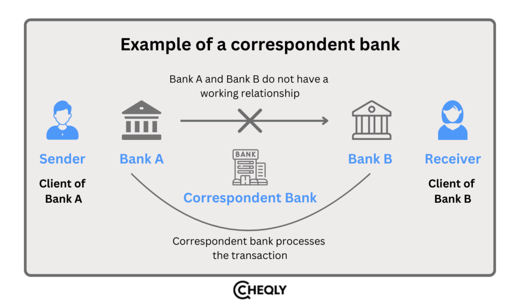 Example of a correspondent bank