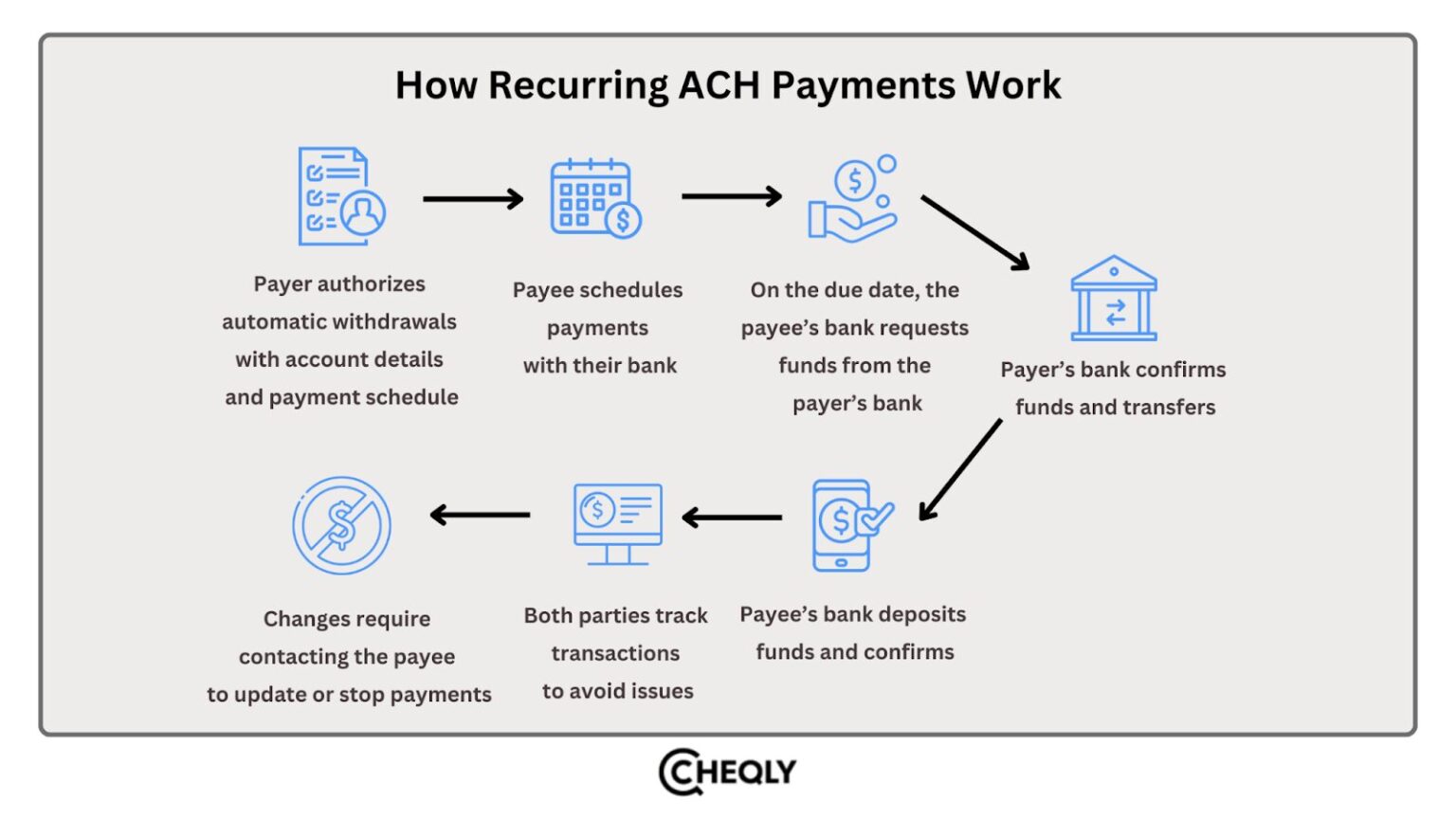 Recurring ACH Payments What They Are And How They Work Cheqly
