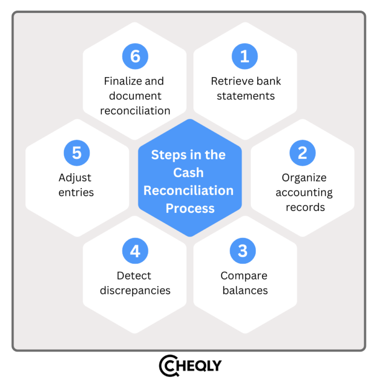 What is Cash Reconciliation & Why Is It Important? | Cheqly