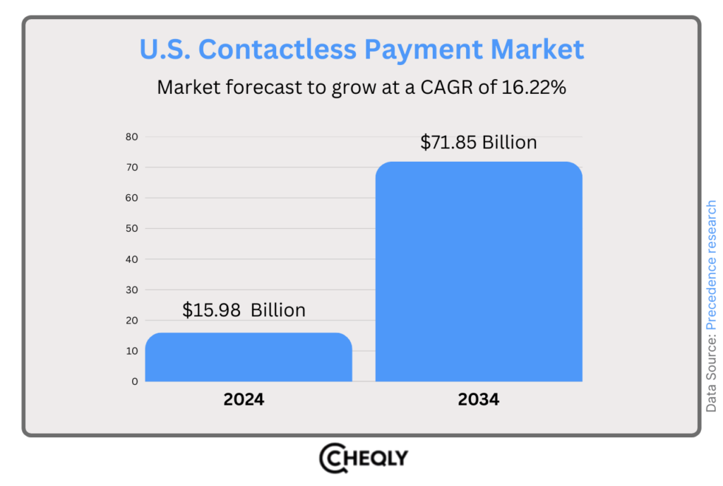 US contactless payment market