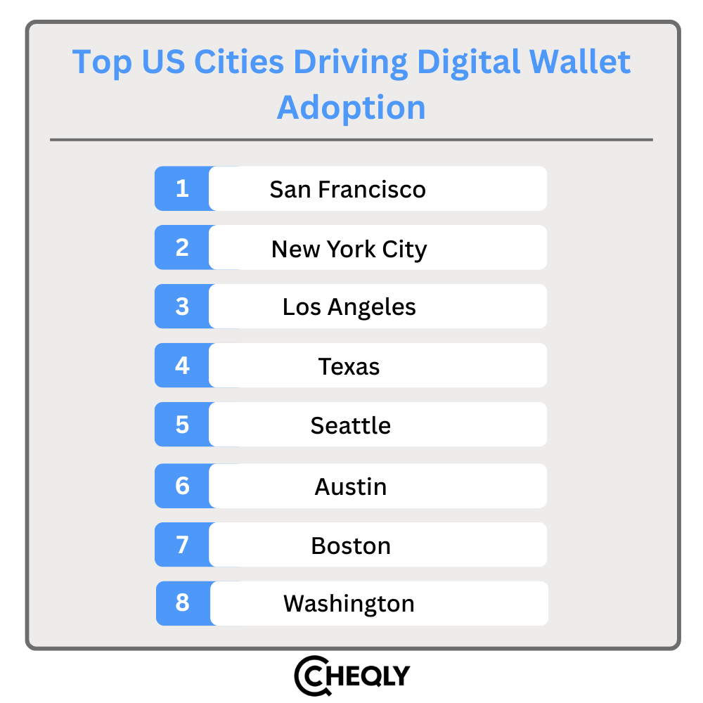 top US cities driving digital wallet adoption