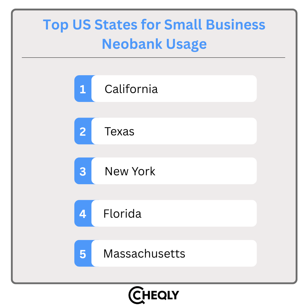 top US states for small business neobank usage