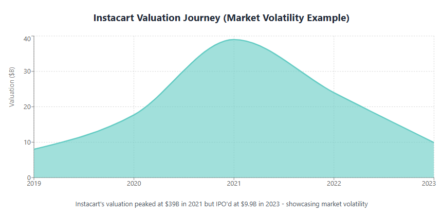 instacart valuation journey (market volatility example)