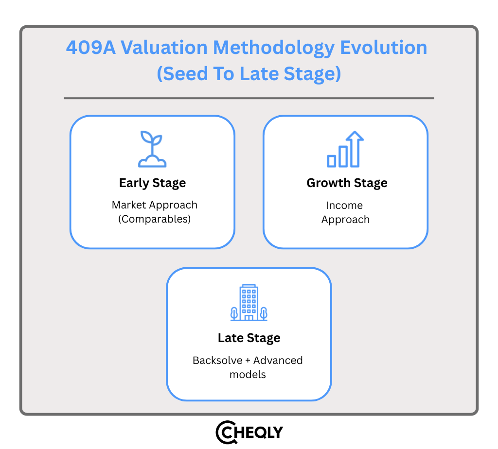 409a valuation methodology evolution 