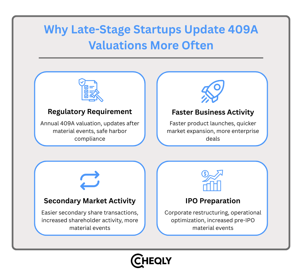 why late-stage startups update 409a valuations more often