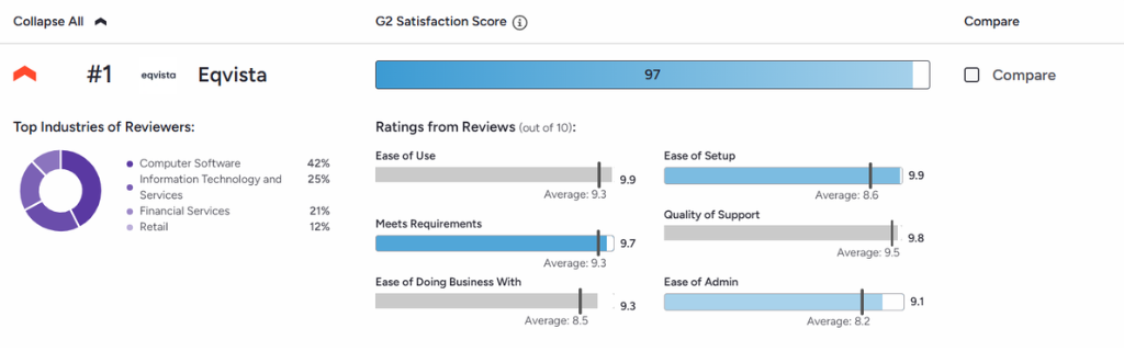 Eqvista's #1 position in the Equity Management category on G2