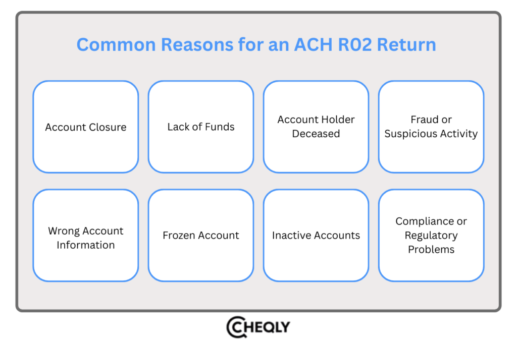 ACH Return Code R02: Causes and Reconciliation Impact | Cheqly
