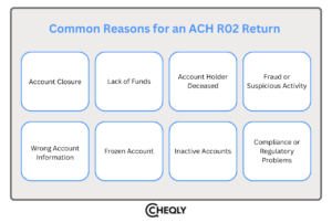 ACH Return Code R02: Causes and Reconciliation Impact | Cheqly