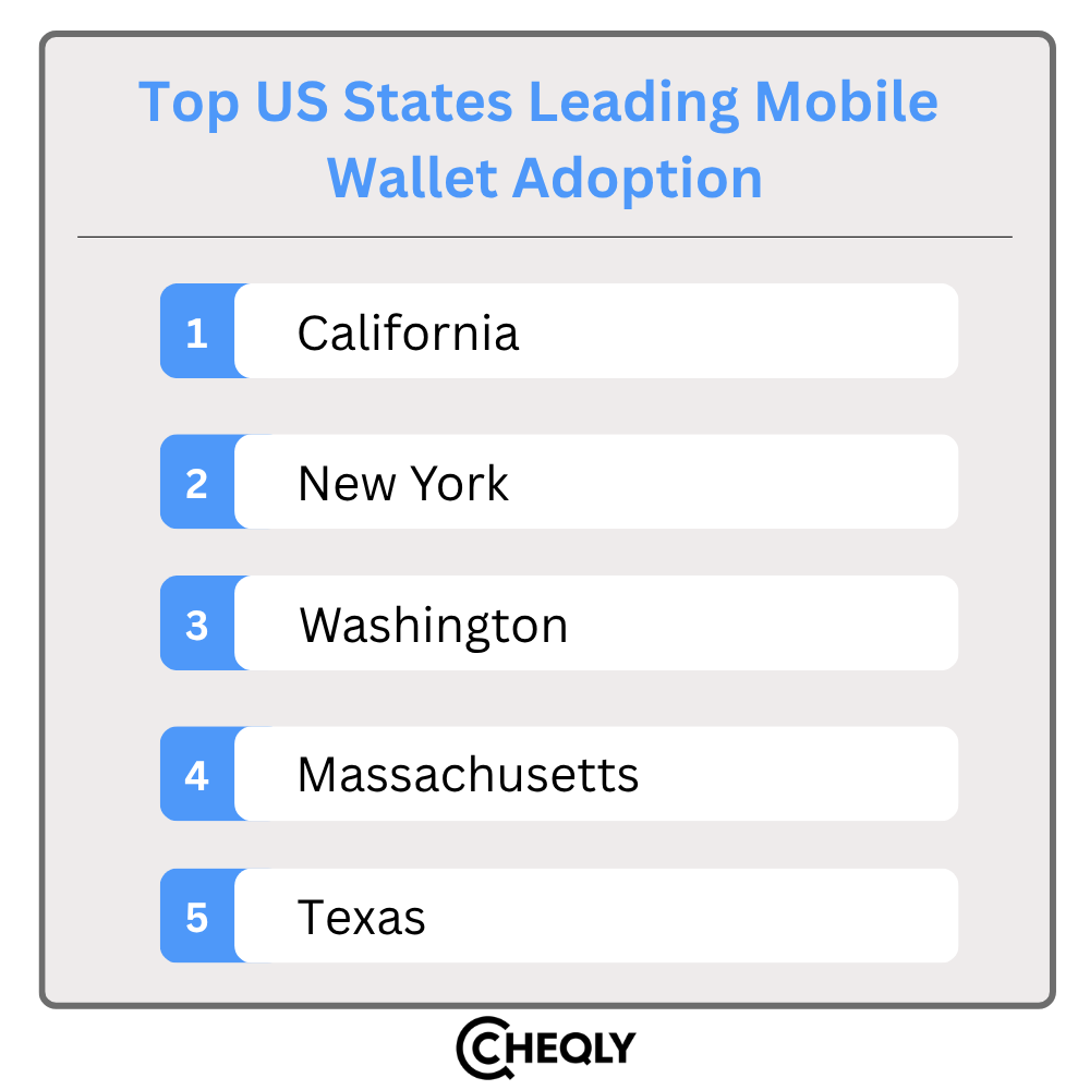 Top US states leading mobile wallet adoption
