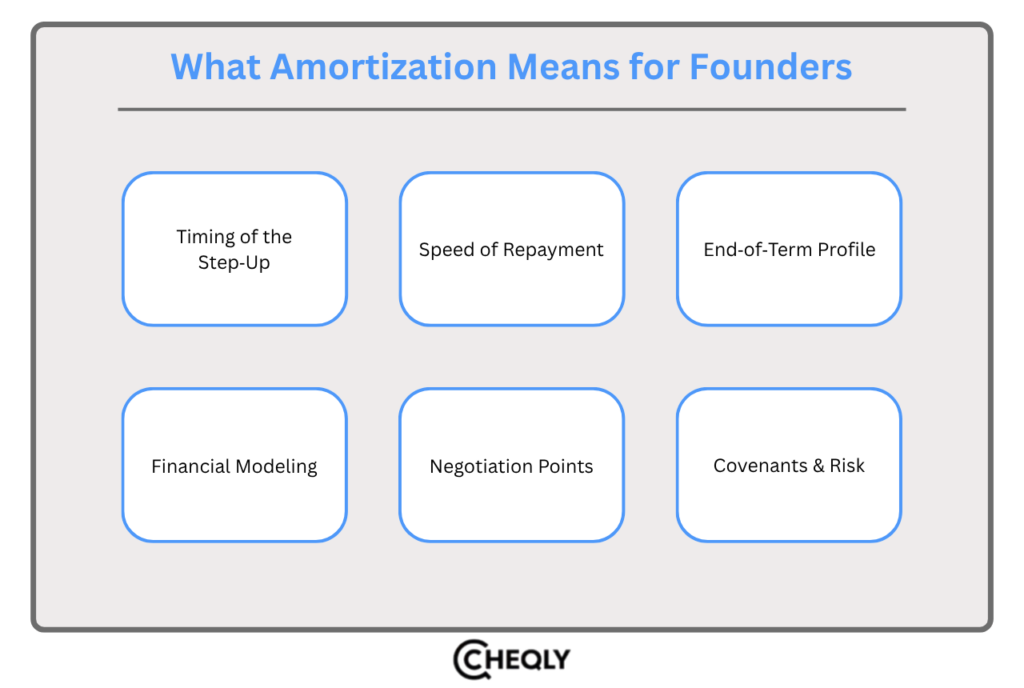 What amortization means for founders