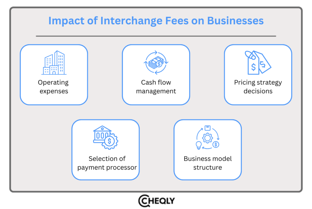 Impact of interchange fees on businesses