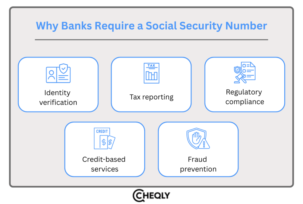 Why banks require a social secuiriy number