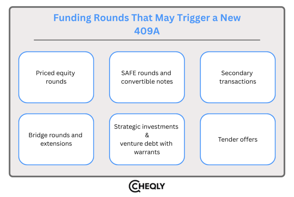 Funding rounds that may trigger a new 409a