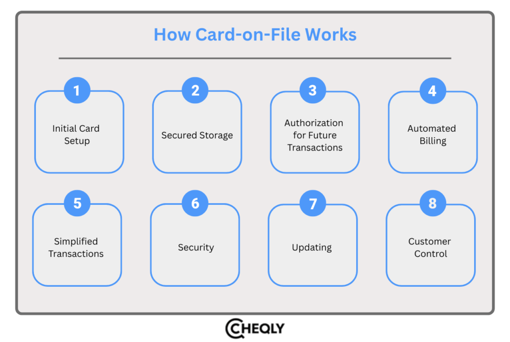 How card on file works