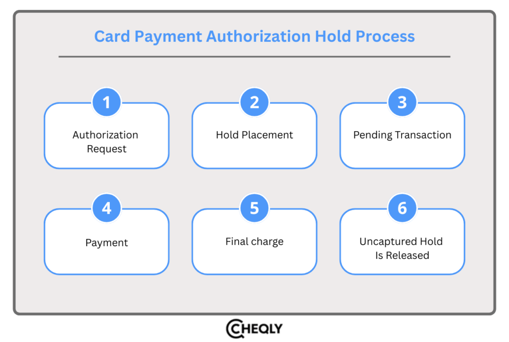 Card payment authorization holds process